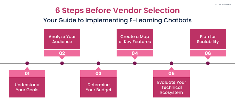 How to begin implementing chatbots for e-learning