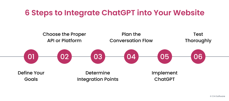 How to integrate ChatGPT into your website