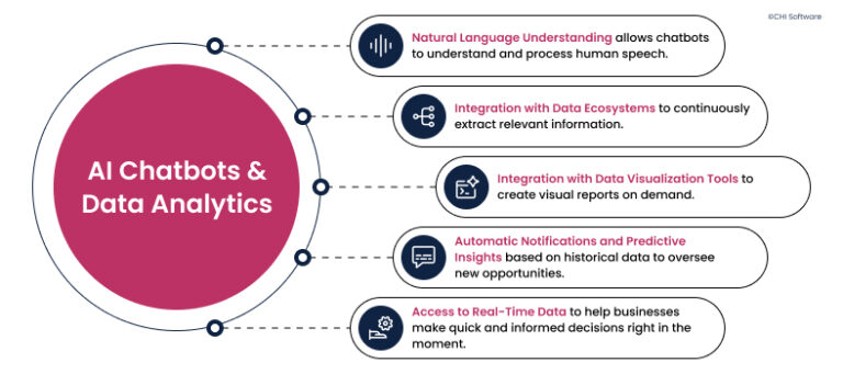 Using AI Chatbots for Data Analytics