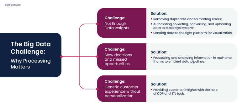 Why big data processing matters