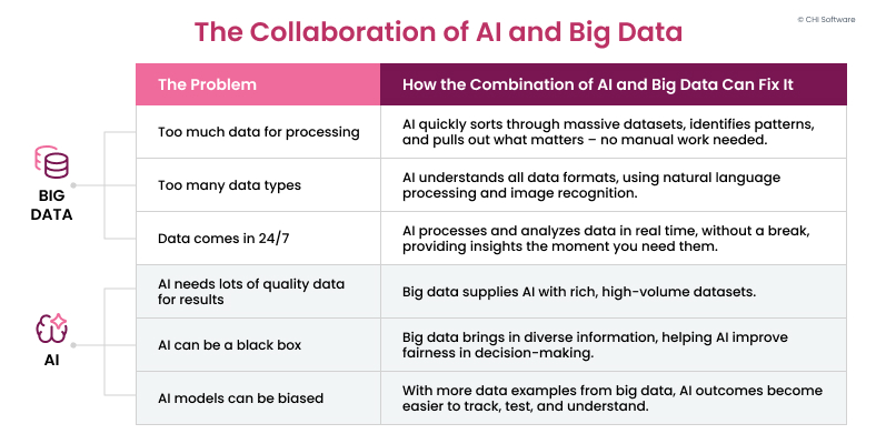 How AI and big data benefit each other