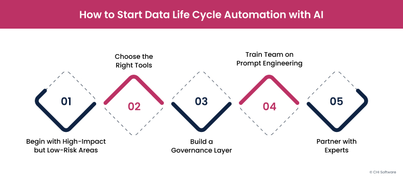How to start data life cycle automation with AI