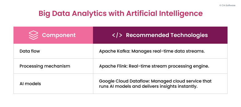 Essential components of real-time insights powered by big data and AI