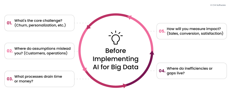 Setting clear goals for AI implementation