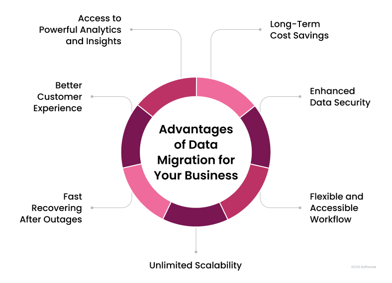 Data migration benefits for business