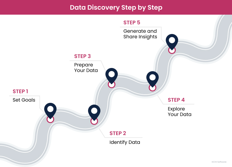 Building a strong discovery process