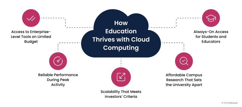 Benefits of cloud computing in education
