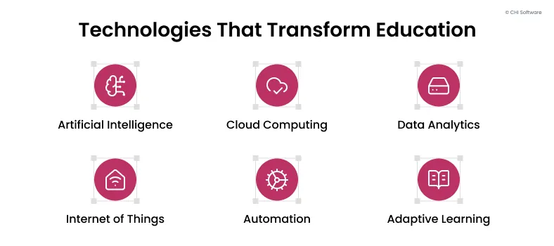 Core areas of digitalization in education