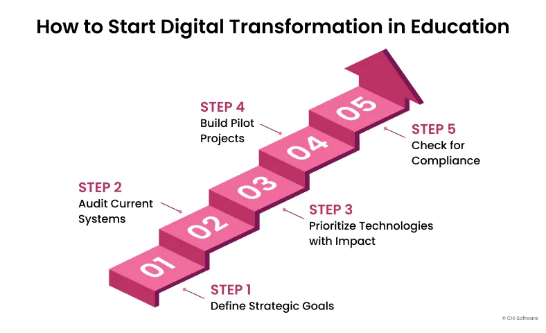 How to implement digital transformation in education
