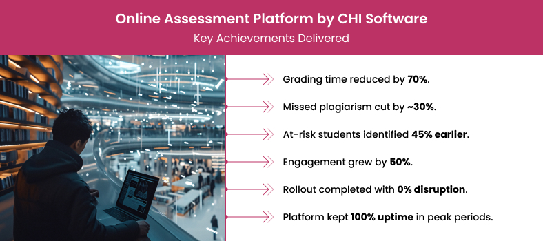 Online assessment platform analytics by CHI Software