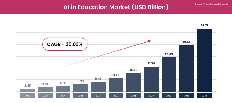 AI in education market size by years