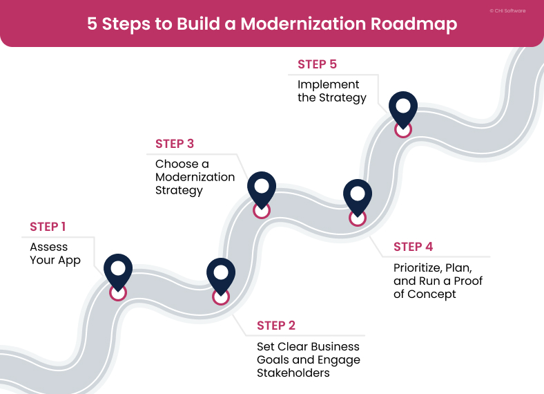 How to build an application modernization roadmap