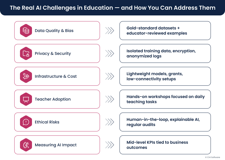 Challenges of AI in education