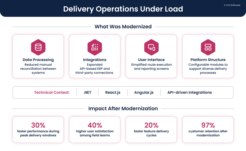 Direct store delivery modernization by CHI Software