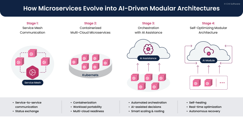 Evolution of microservices into AI-driven modular architecture
