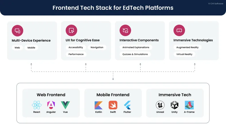 EdTech Platform Stack: Key Technologies for Modern Learning