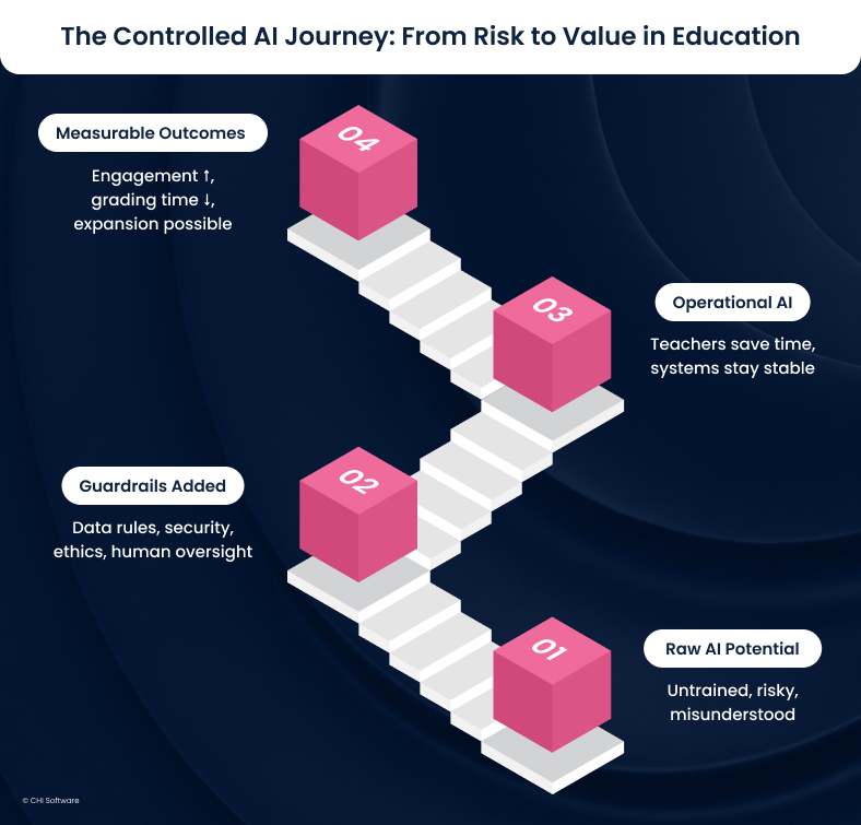 How AI evolves from raw potential to meaningful outcomes
