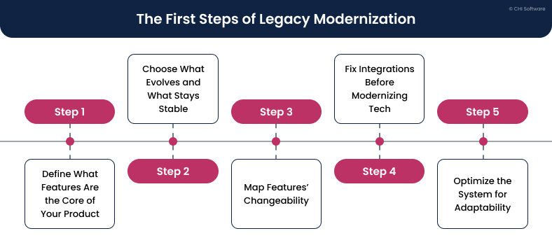 How to approach legacy modernization