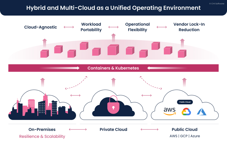 Hybrid and multi-cloud architecture with container orchestration