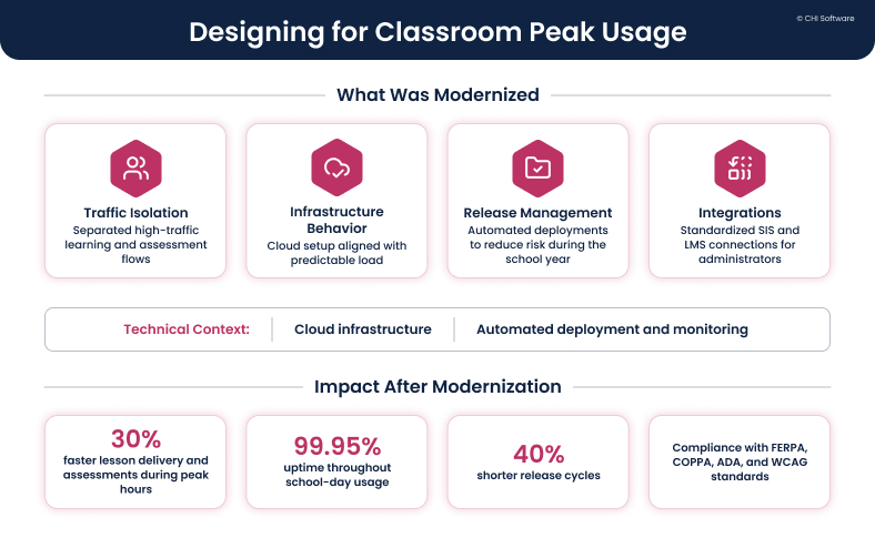 K-12 learning system modernization by CHI Software