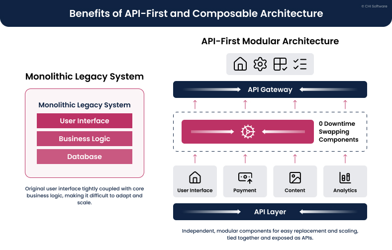Monolithic system vs. API-first composable architecture diagram
