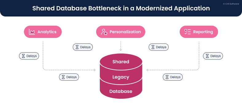 Shared database bottleneck in a modernized application