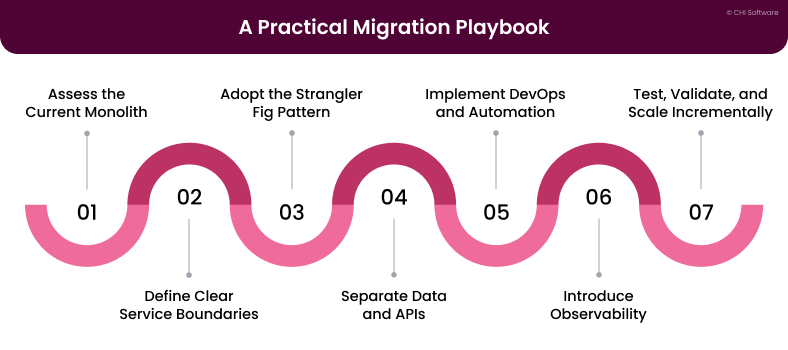 monolith to microservices migration