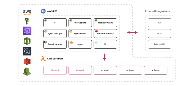 Generative AI Platform