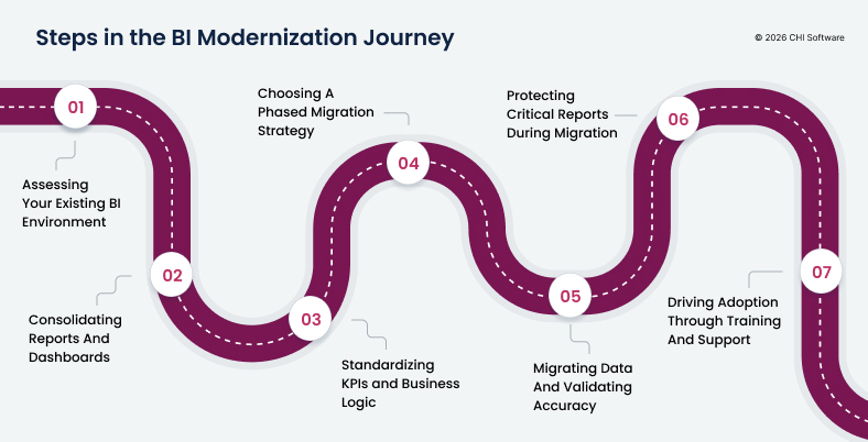 Steps in the BI modernization journey