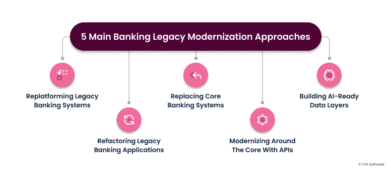 The Five Main Banking Legacy Modernization Approaches