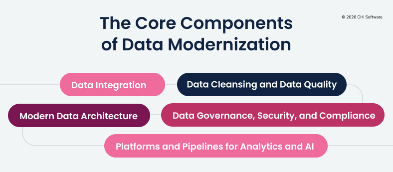 data modernization strategy