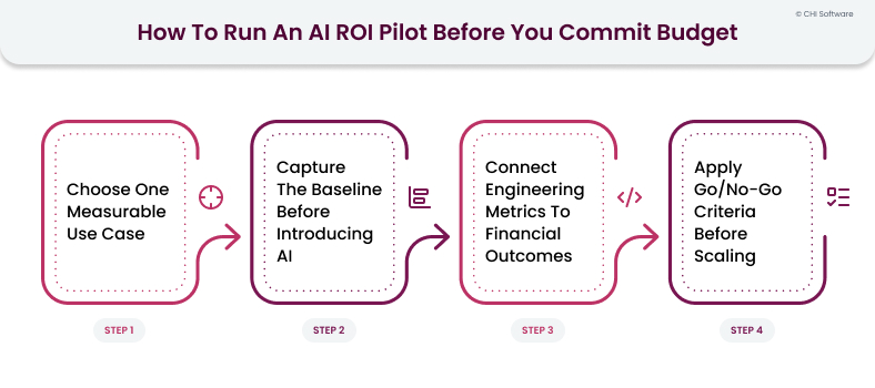 ROI of AI in software development
