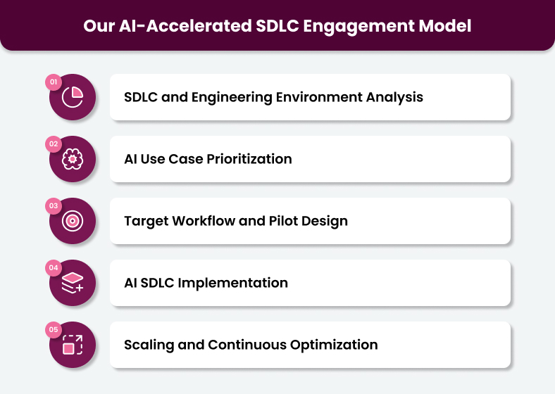 Our AI-Accelerated SDLC Engagement Model