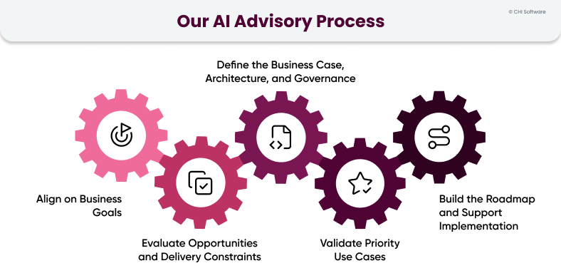 Our AI Advisory Process