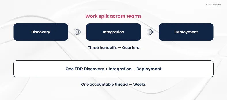 forward deployed engineer vs software engineer responsibilities 