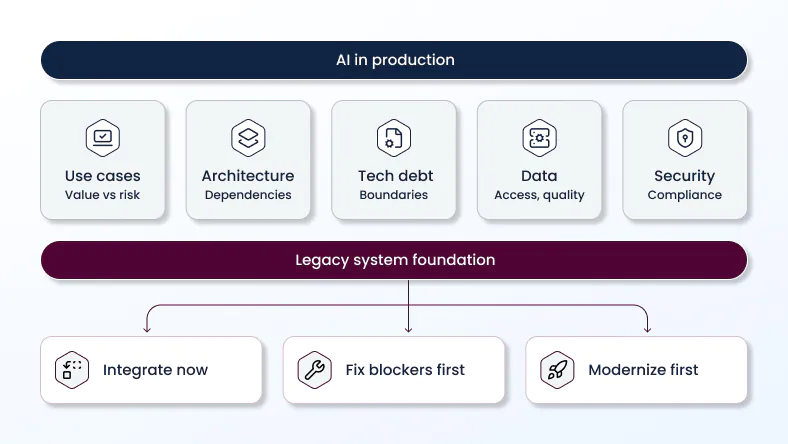 ai legacy system integration