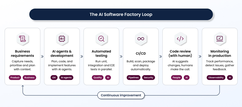 what is an ai software factory