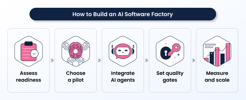 ai software factory